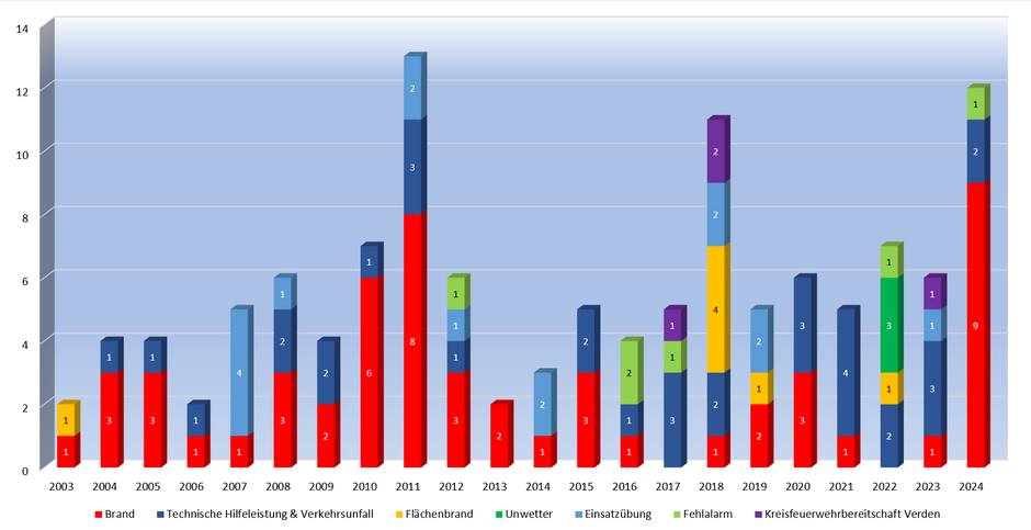 Einsatzstatistik